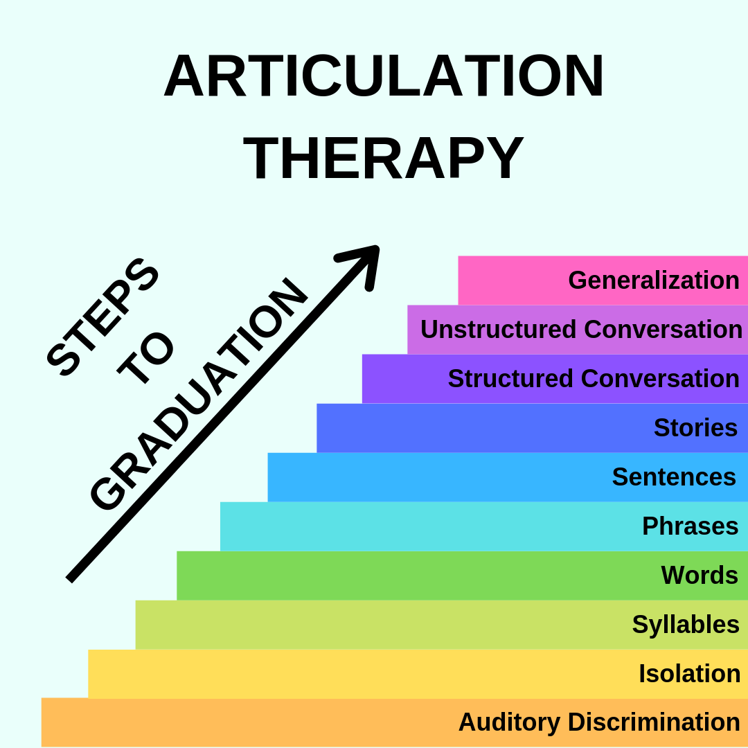 Pyramid explaining all the steps involved in Articulation therapy